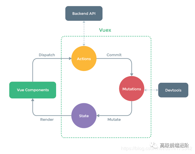 vuex描述