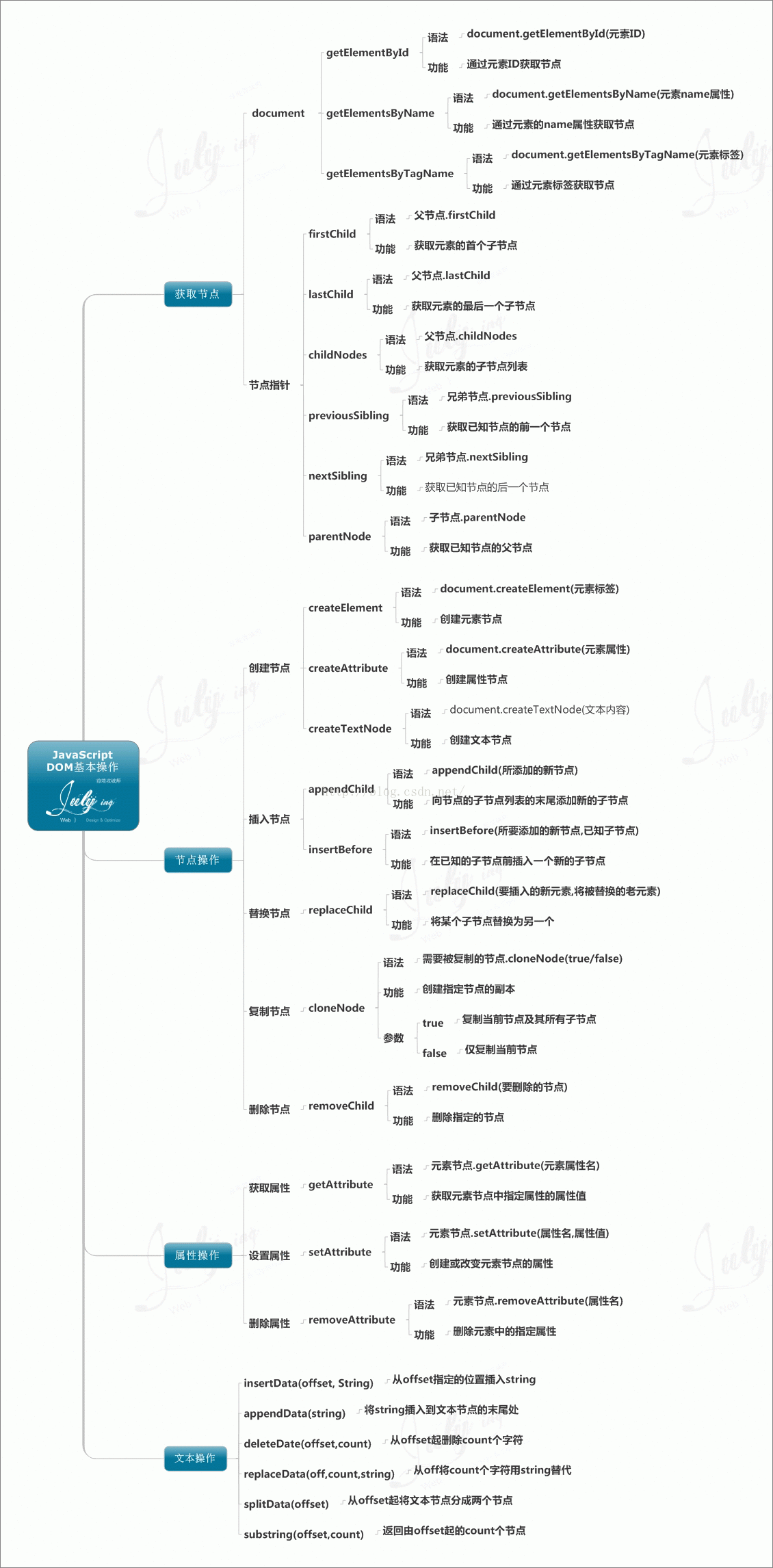 JSDOM操作