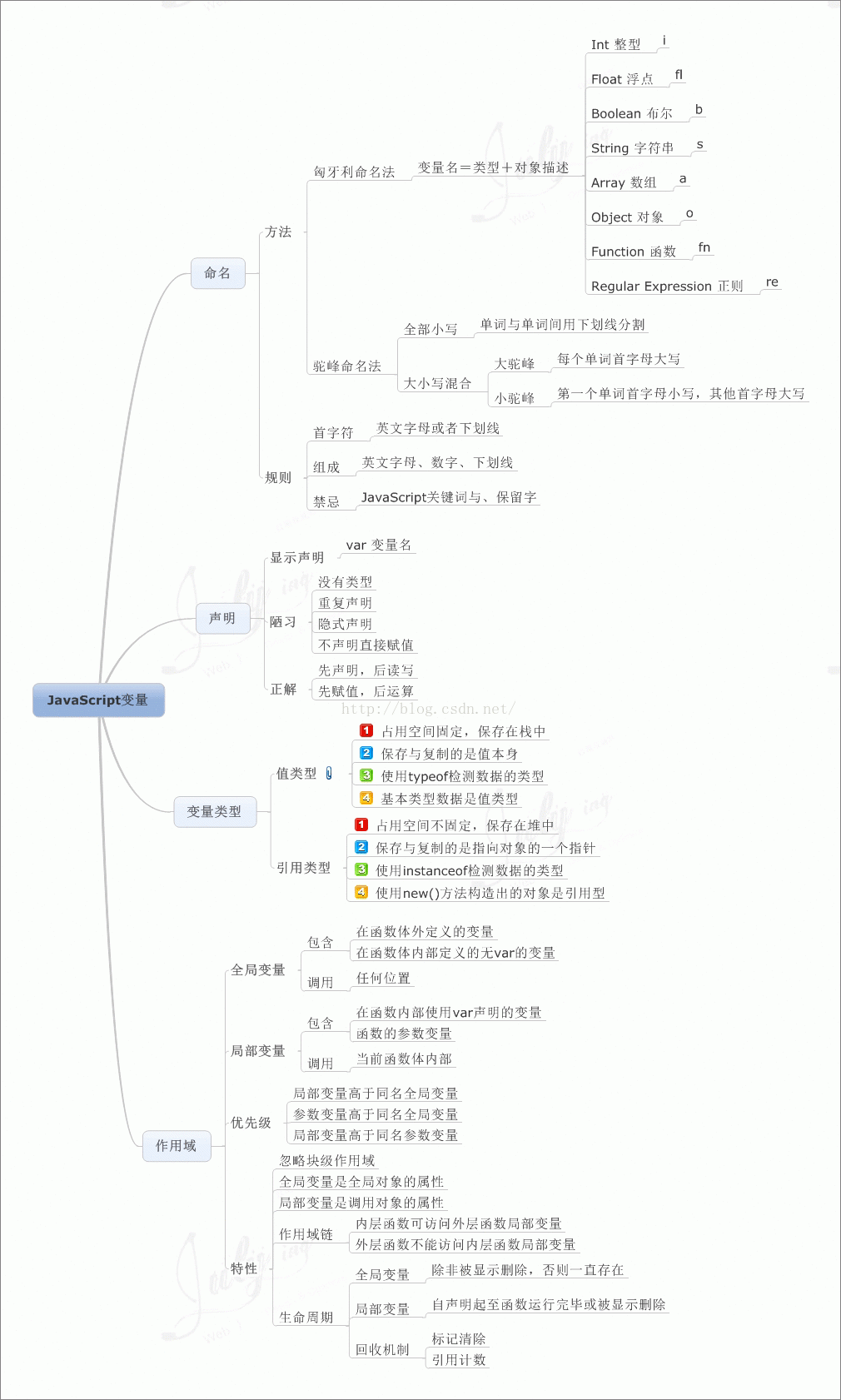 JS变量