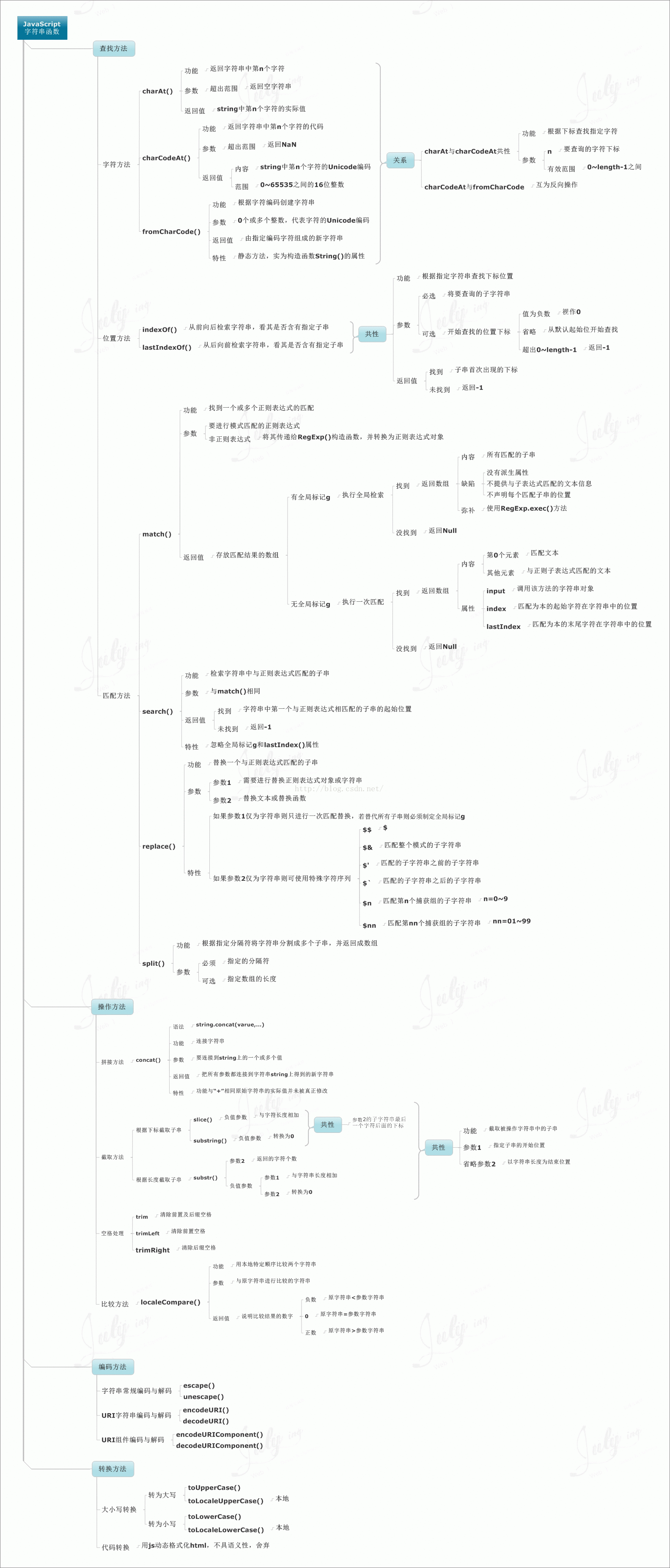 JS字符串函数