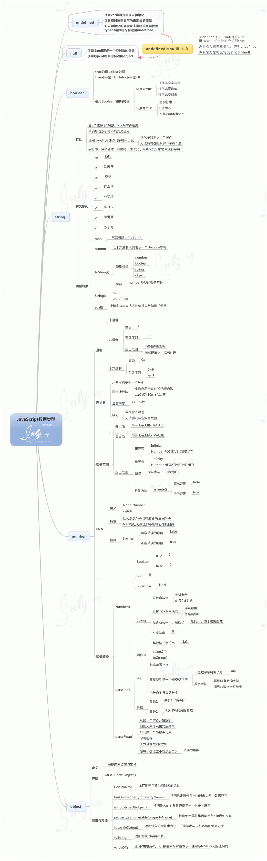 JS数据类型