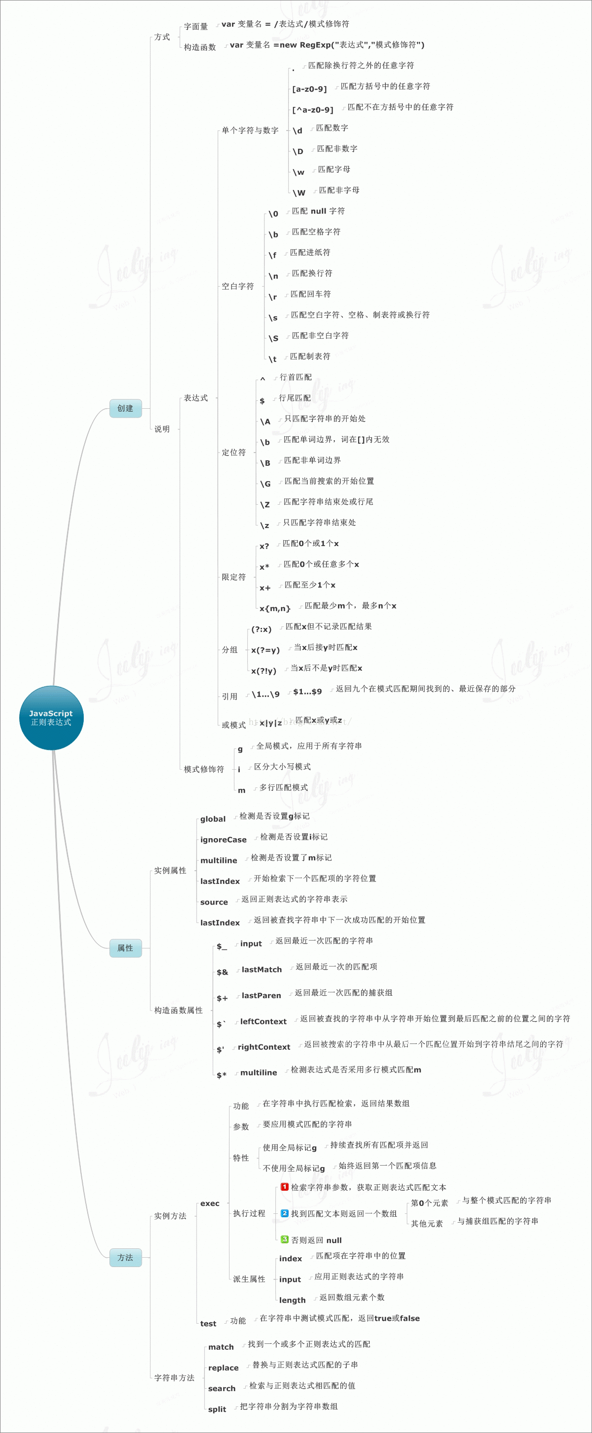 JS正则