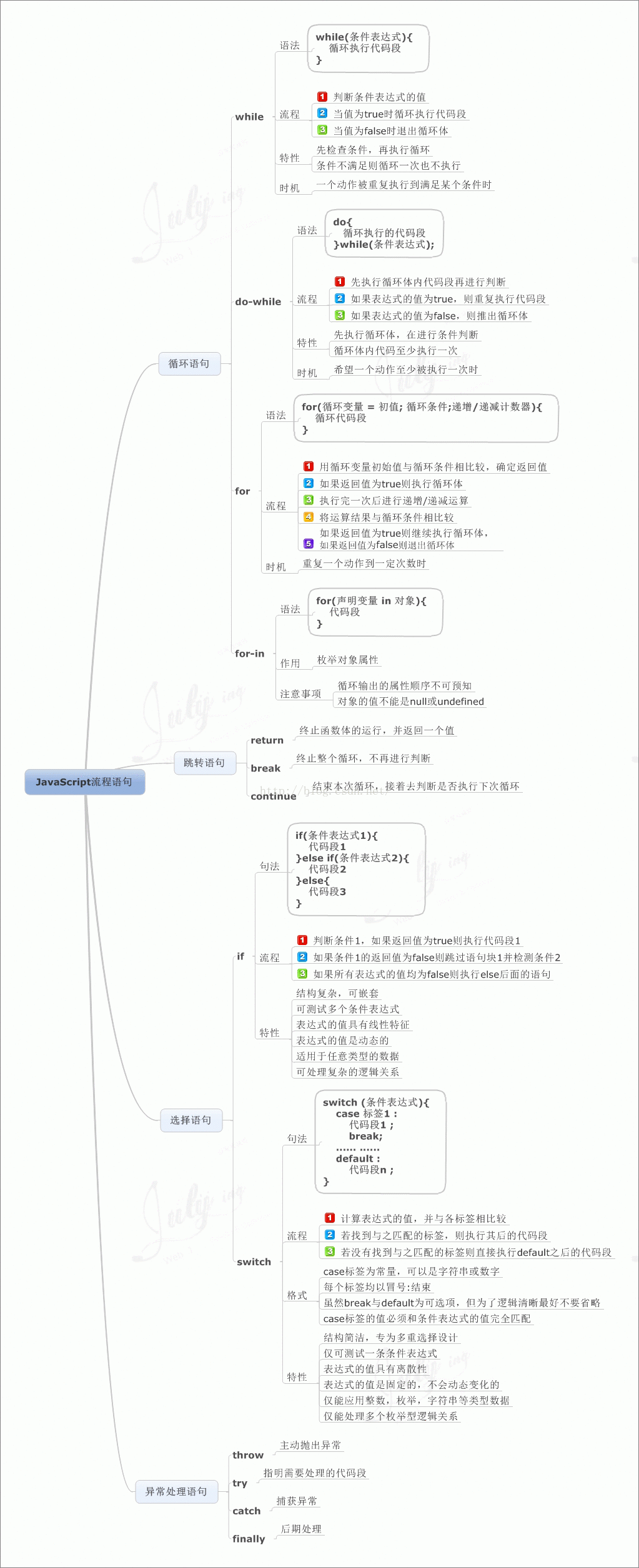 JS流程语句