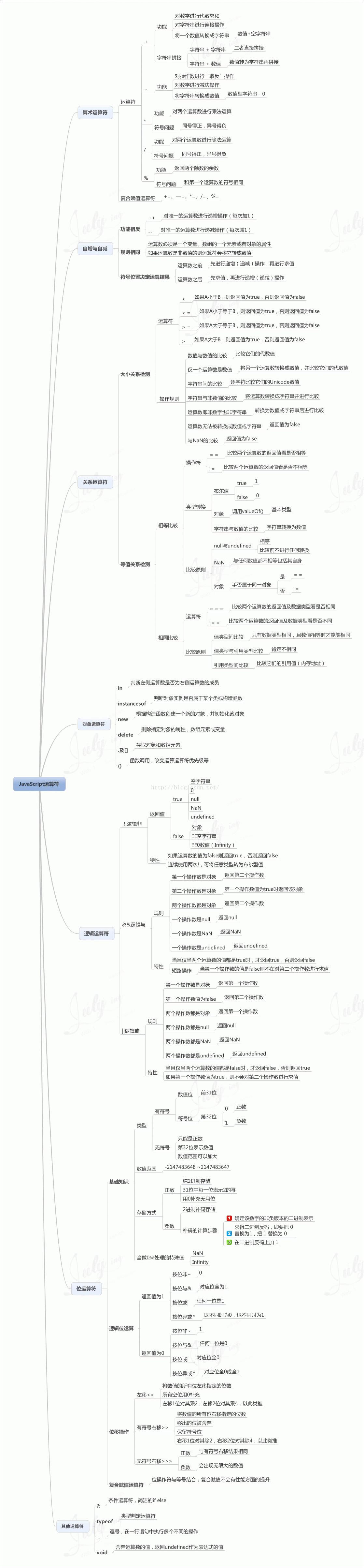 JS运算符