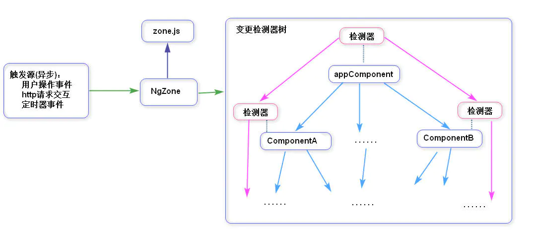 angular组件树