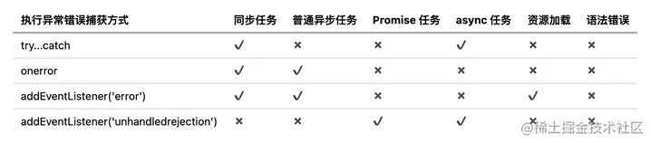 捕获错误事件的方法与区别
